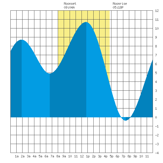 Bay City tide chart for Saturday, January 7, 2023