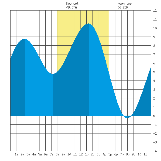 Bay City tide chart for Sunday, January 8, 2023