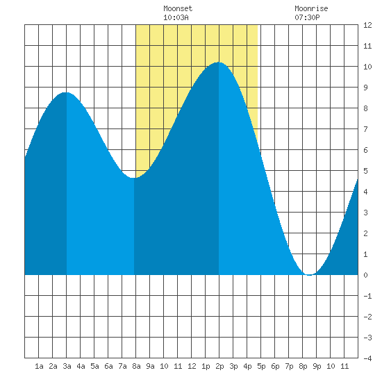 Bay City tide chart for Monday, January 9, 2023