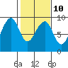 Bay City tide chart for Friday, February 10, 2023