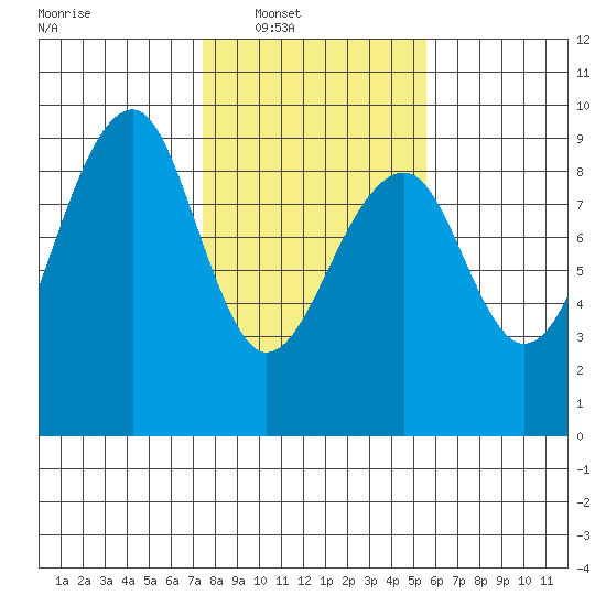 Bay City tide chart for Saturday, February 11, 2023