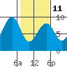 Bay City tide chart for Saturday, February 11, 2023