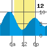 Bay City tide chart for Sunday, February 12, 2023