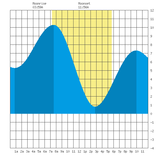 Bay City tide chart for Wednesday, February 15, 2023