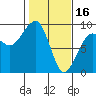 Bay City tide chart for Thursday, February 16, 2023