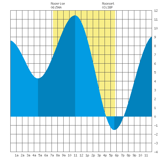 Bay City tide chart for Saturday, February 18, 2023