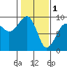 Bay City tide chart for Wednesday, February 1, 2023