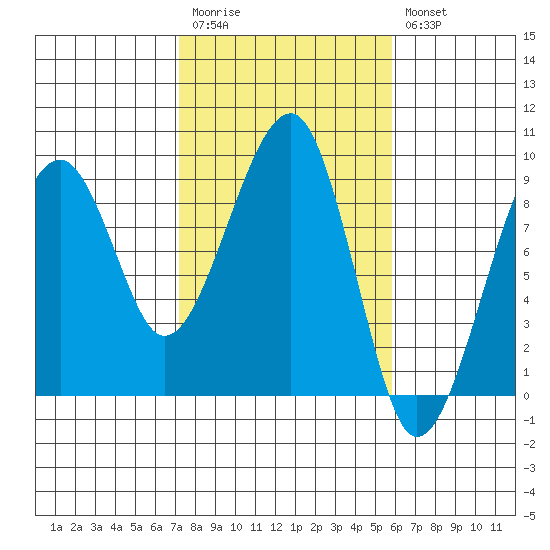 Bay City tide chart for Monday, February 20, 2023