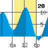 Bay City tide chart for Monday, February 20, 2023