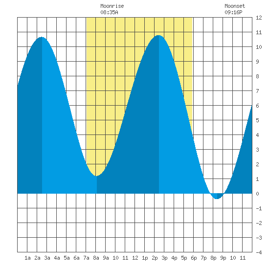Bay City tide chart for Wednesday, February 22, 2023