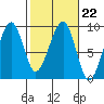 Bay City tide chart for Wednesday, February 22, 2023