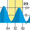 Bay City tide chart for Thursday, February 23, 2023