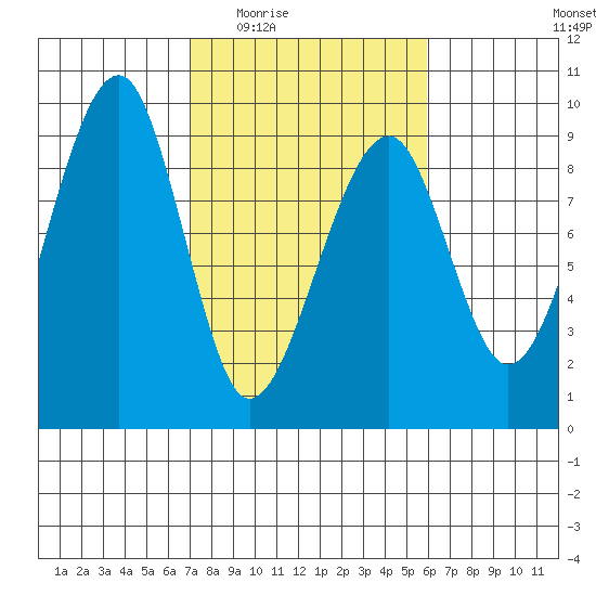 Bay City tide chart for Friday, February 24, 2023