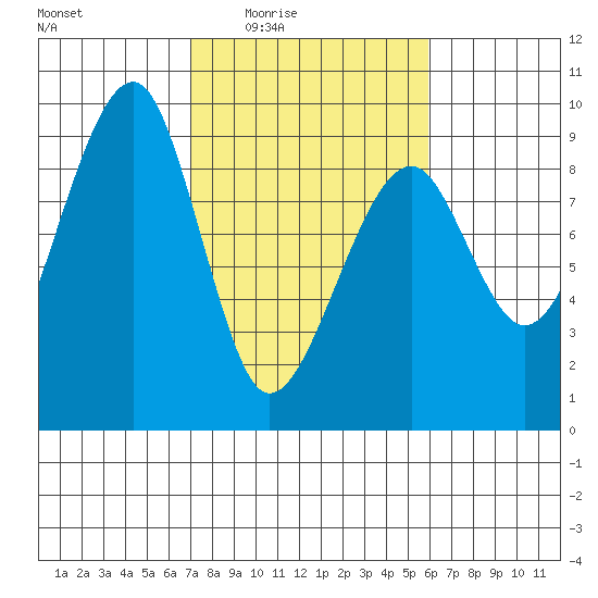 Bay City tide chart for Saturday, February 25, 2023