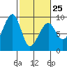 Bay City tide chart for Saturday, February 25, 2023