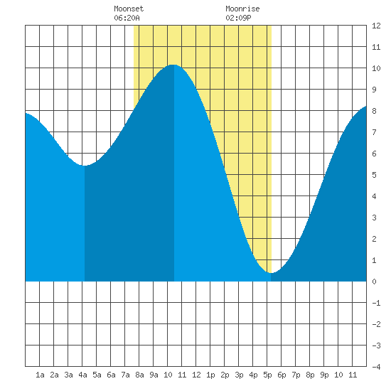 Bay City tide chart for Thursday, February 2, 2023