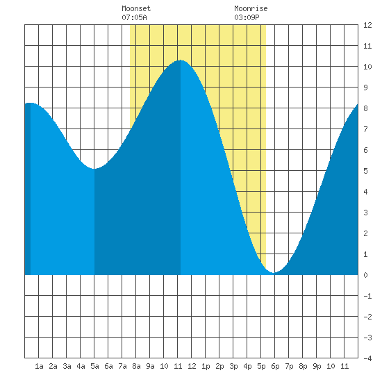 Bay City tide chart for Friday, February 3, 2023