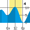 Bay City tide chart for Saturday, February 4, 2023