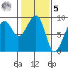 Bay City tide chart for Sunday, February 5, 2023