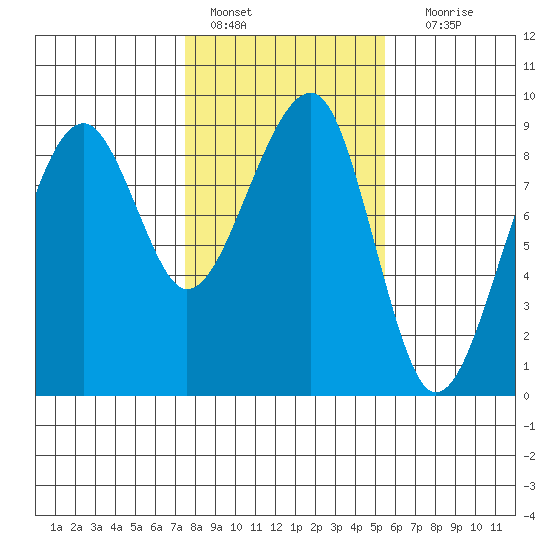 Bay City tide chart for Tuesday, February 7, 2023