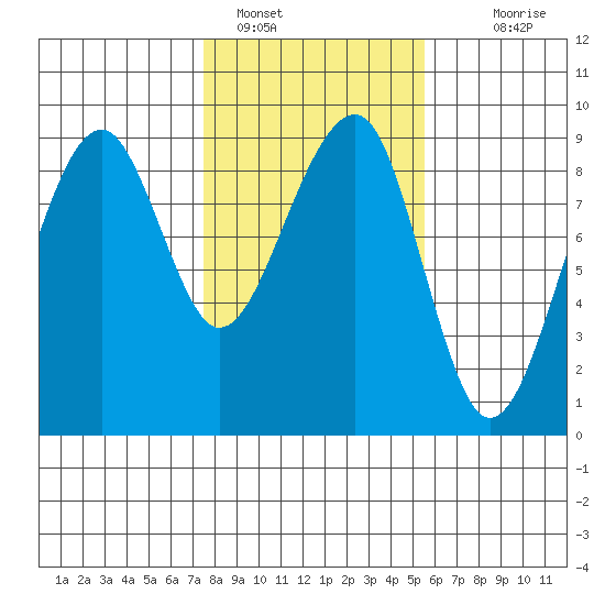 Bay City tide chart for Wednesday, February 8, 2023