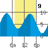 Bay City tide chart for Thursday, February 9, 2023