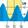 Bay City tide chart for Friday, March 10, 2023