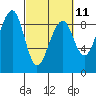 Bay City tide chart for Saturday, March 11, 2023