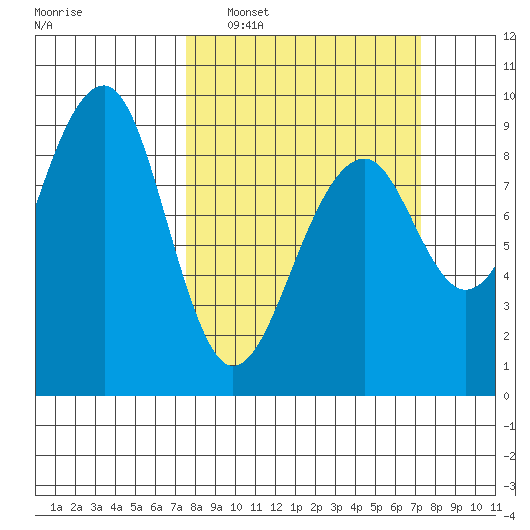 Bay City tide chart for Sunday, March 12, 2023