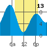 Bay City tide chart for Monday, March 13, 2023