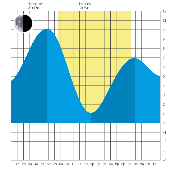Bay City tide chart for Tuesday, March 14, 2023