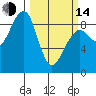 Bay City tide chart for Tuesday, March 14, 2023