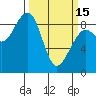 Bay City tide chart for Wednesday, March 15, 2023
