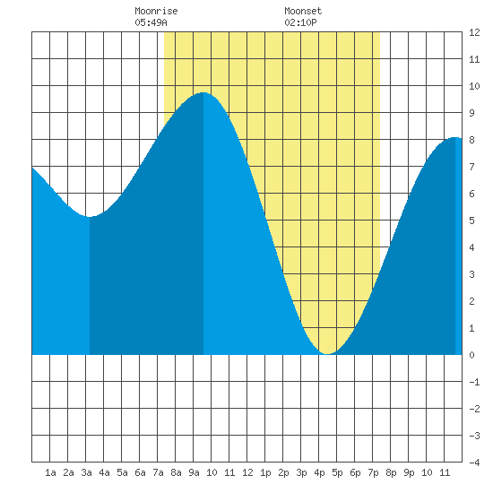 Bay City tide chart for Friday, March 17, 2023
