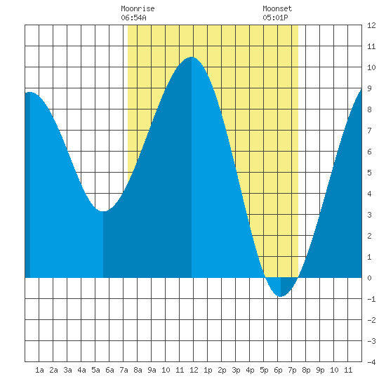 Bay City tide chart for Sunday, March 19, 2023