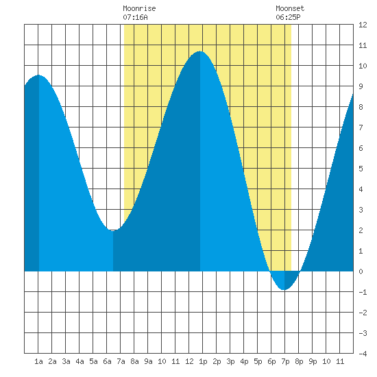Bay City tide chart for Monday, March 20, 2023
