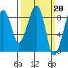 Bay City tide chart for Monday, March 20, 2023
