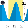 Bay City tide chart for Tuesday, March 21, 2023
