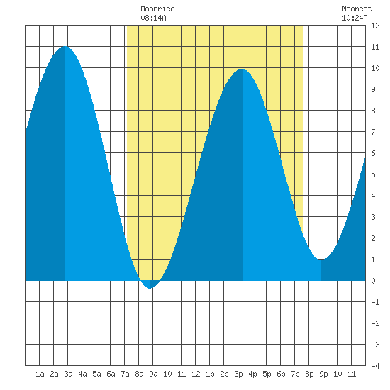 Bay City tide chart for Thursday, March 23, 2023