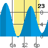 Bay City tide chart for Thursday, March 23, 2023