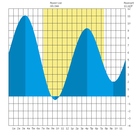 Bay City tide chart for Friday, March 24, 2023