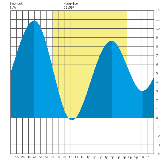 Bay City tide chart for Saturday, March 25, 2023
