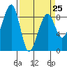 Bay City tide chart for Saturday, March 25, 2023