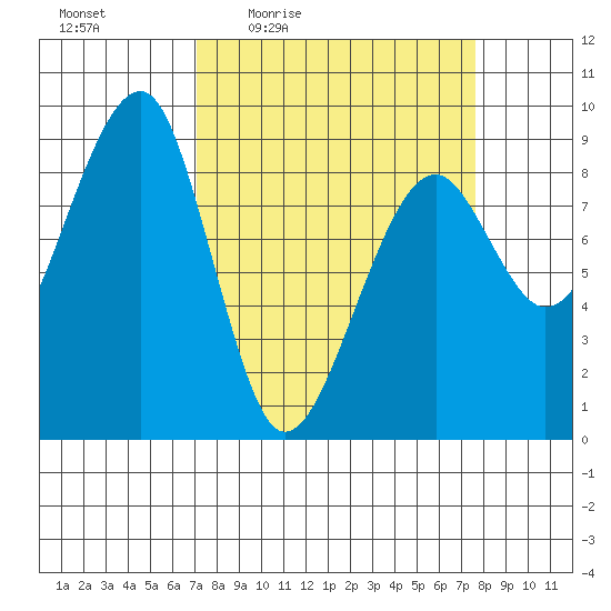 Bay City tide chart for Sunday, March 26, 2023