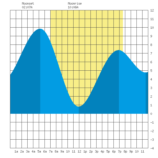 Bay City tide chart for Monday, March 27, 2023