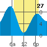 Bay City tide chart for Monday, March 27, 2023