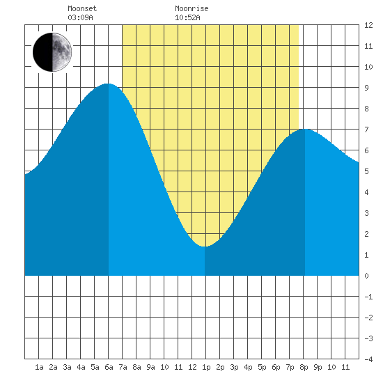 Bay City tide chart for Tuesday, March 28, 2023