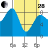 Bay City tide chart for Tuesday, March 28, 2023
