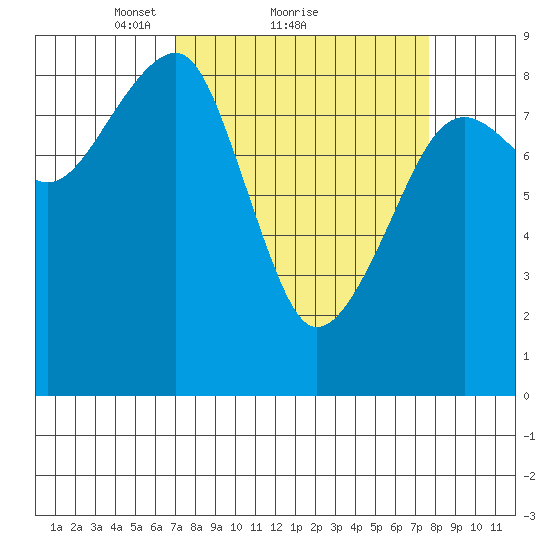 Bay City tide chart for Wednesday, March 29, 2023