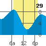 Bay City tide chart for Wednesday, March 29, 2023